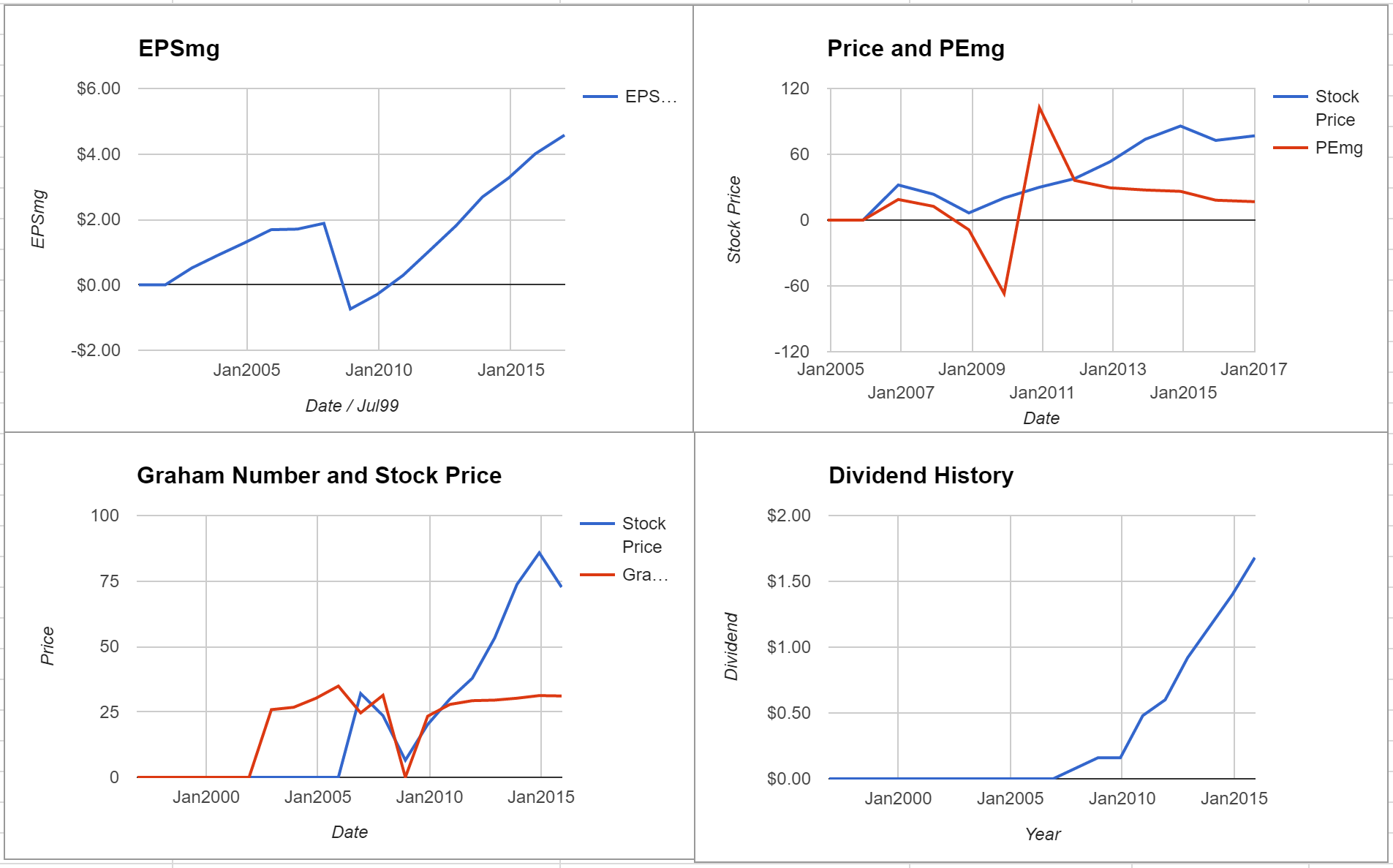 Wyndham Worldwide Corp Valuation – January 2017 $WYN