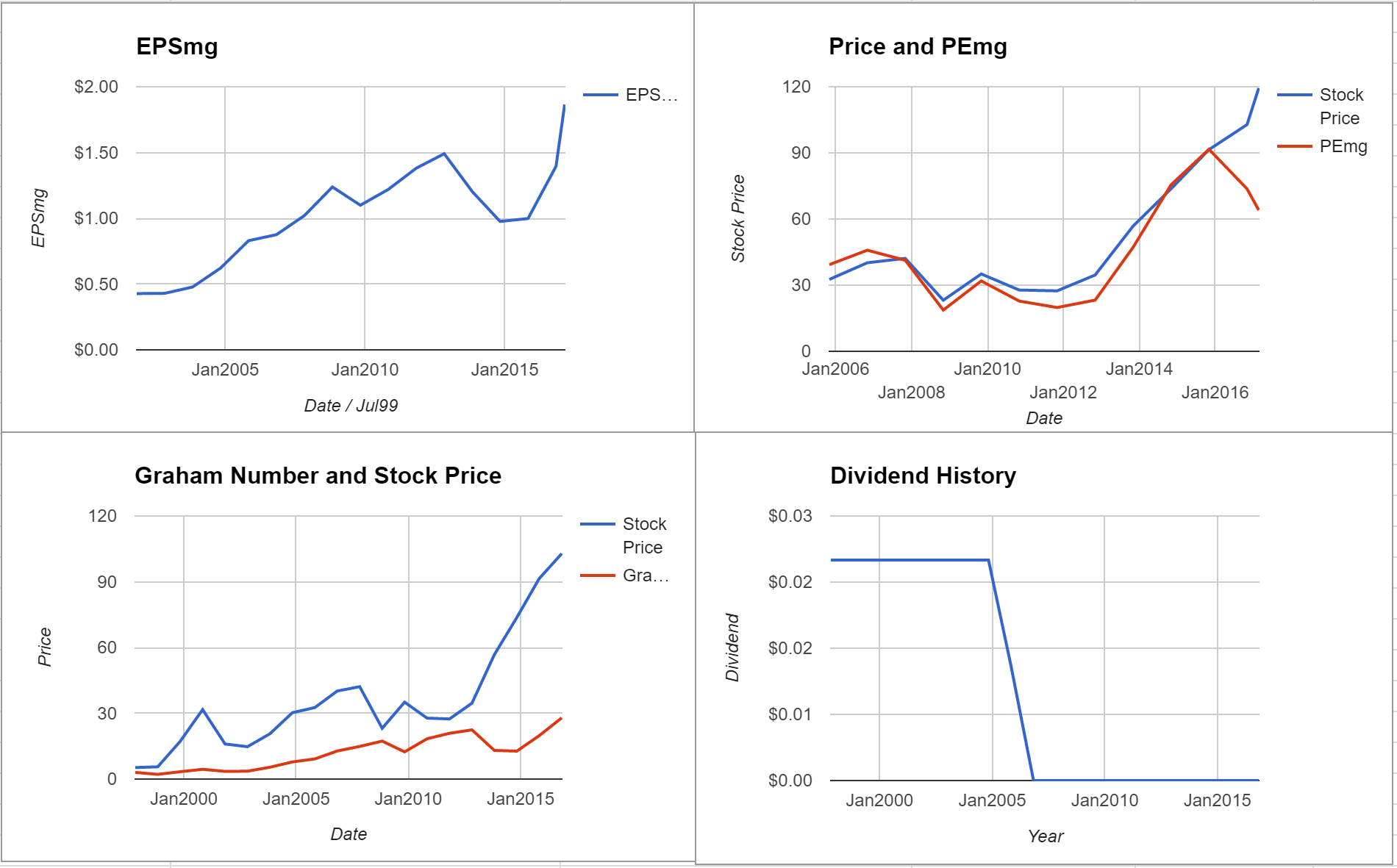 Adobe Systems Inc Valuation – February 2017 $ADBE