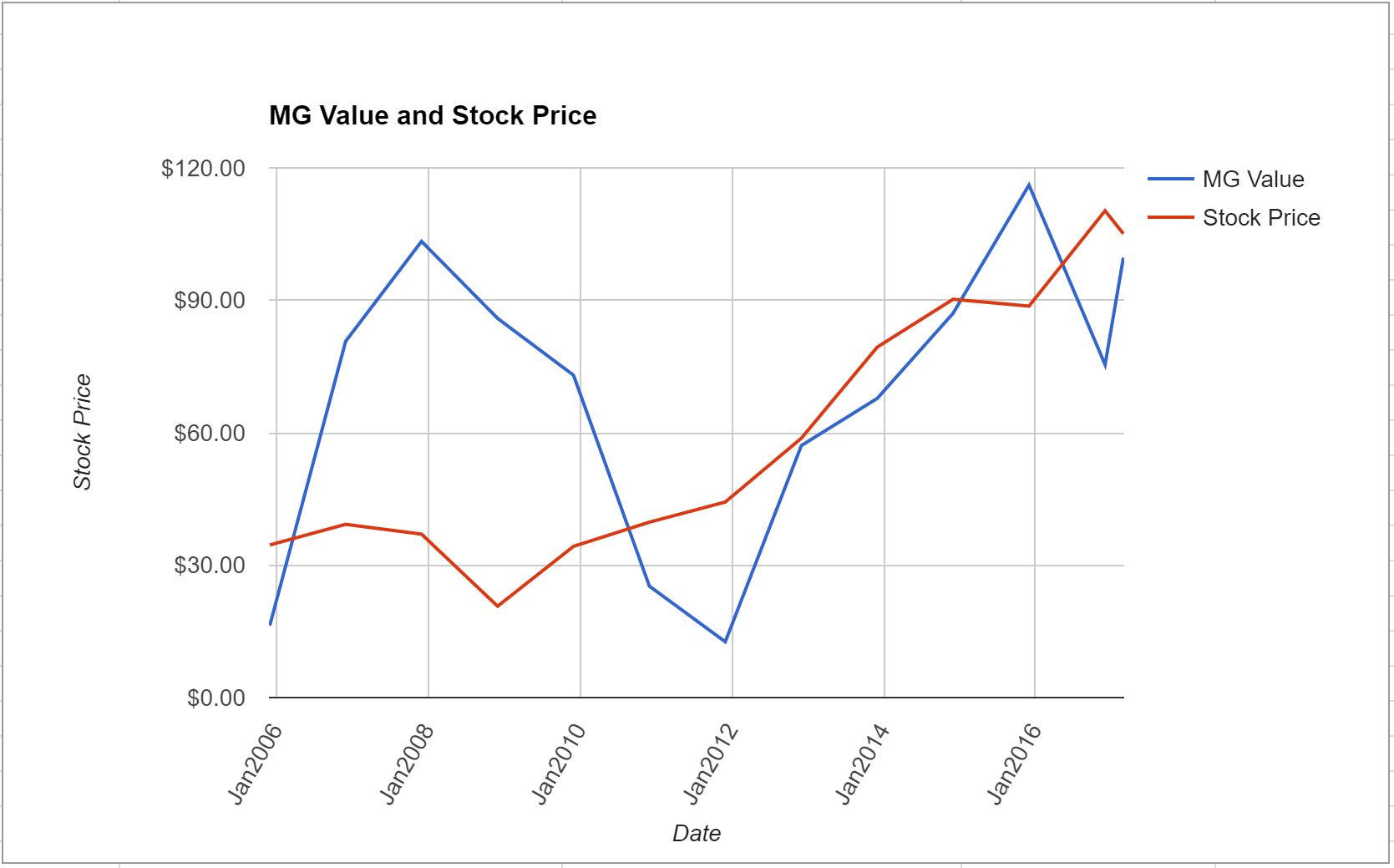 Carlisle Companies Inc Valuation Initial Coverage CSL ModernGraham