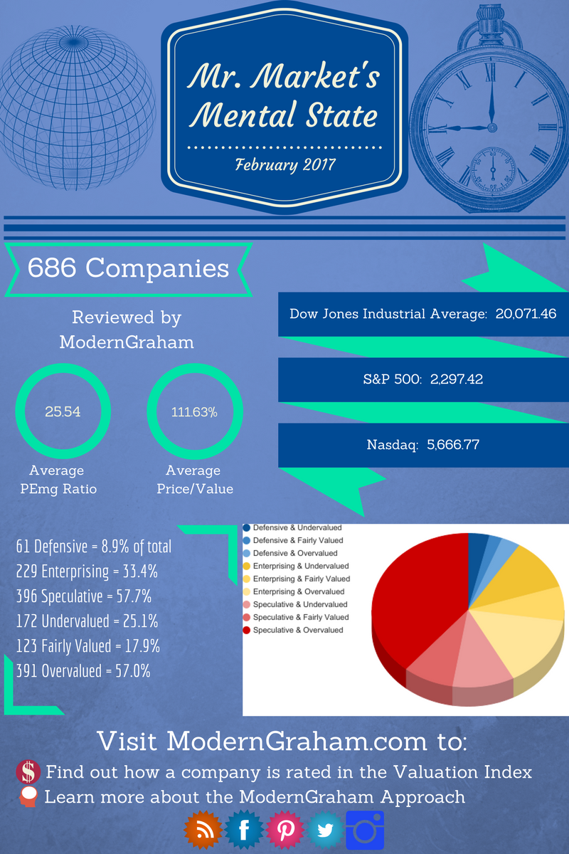 Mr. Market and a Valuation of the Dow For Value Investors – February 2017