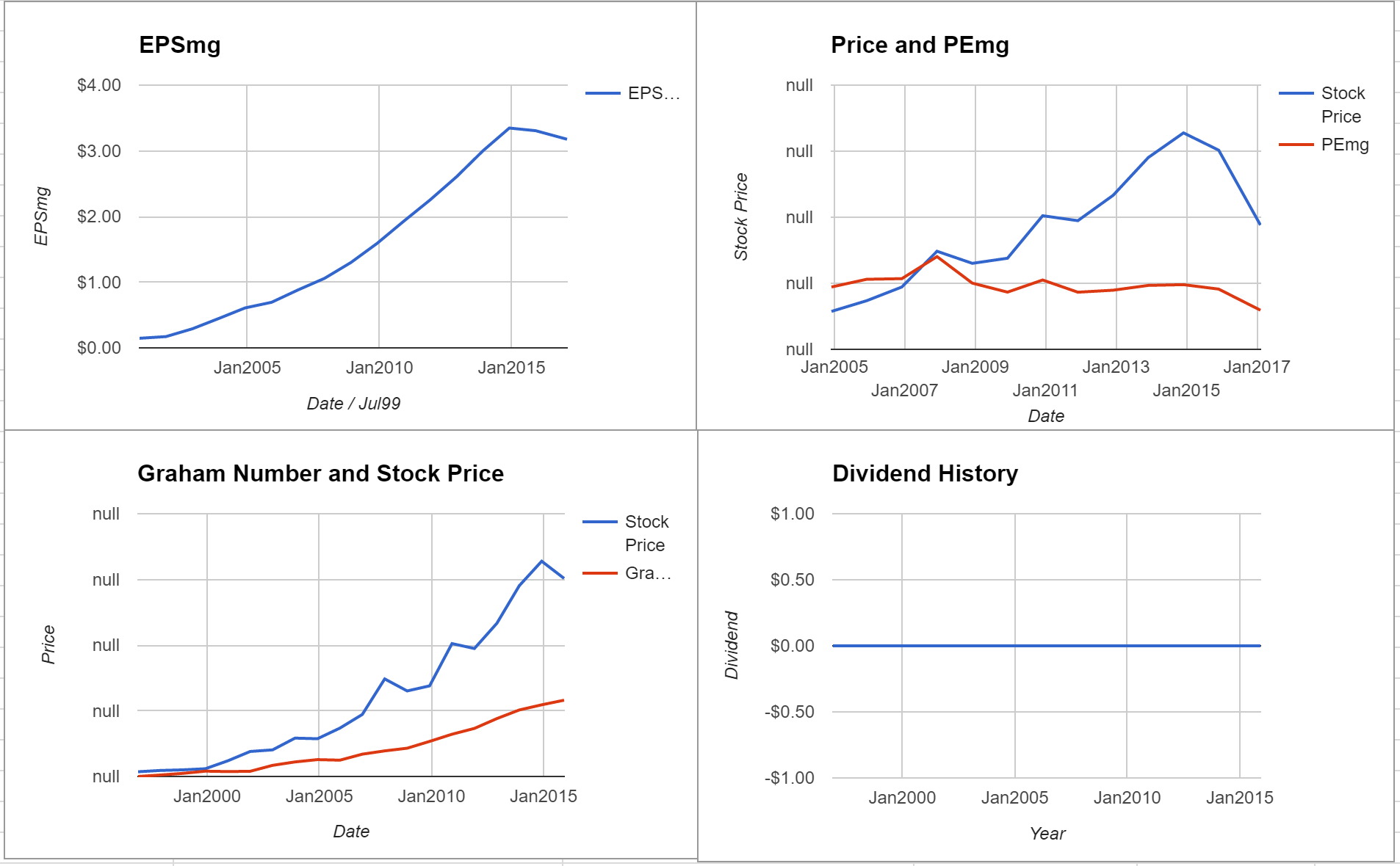 Stericycle Inc Valuation – February 2017 $SRCL