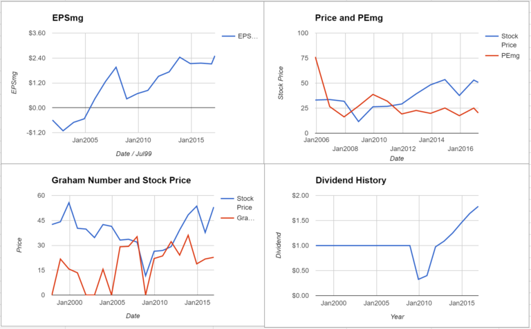International Paper Co Valuation March 2017 IP ModernGraham