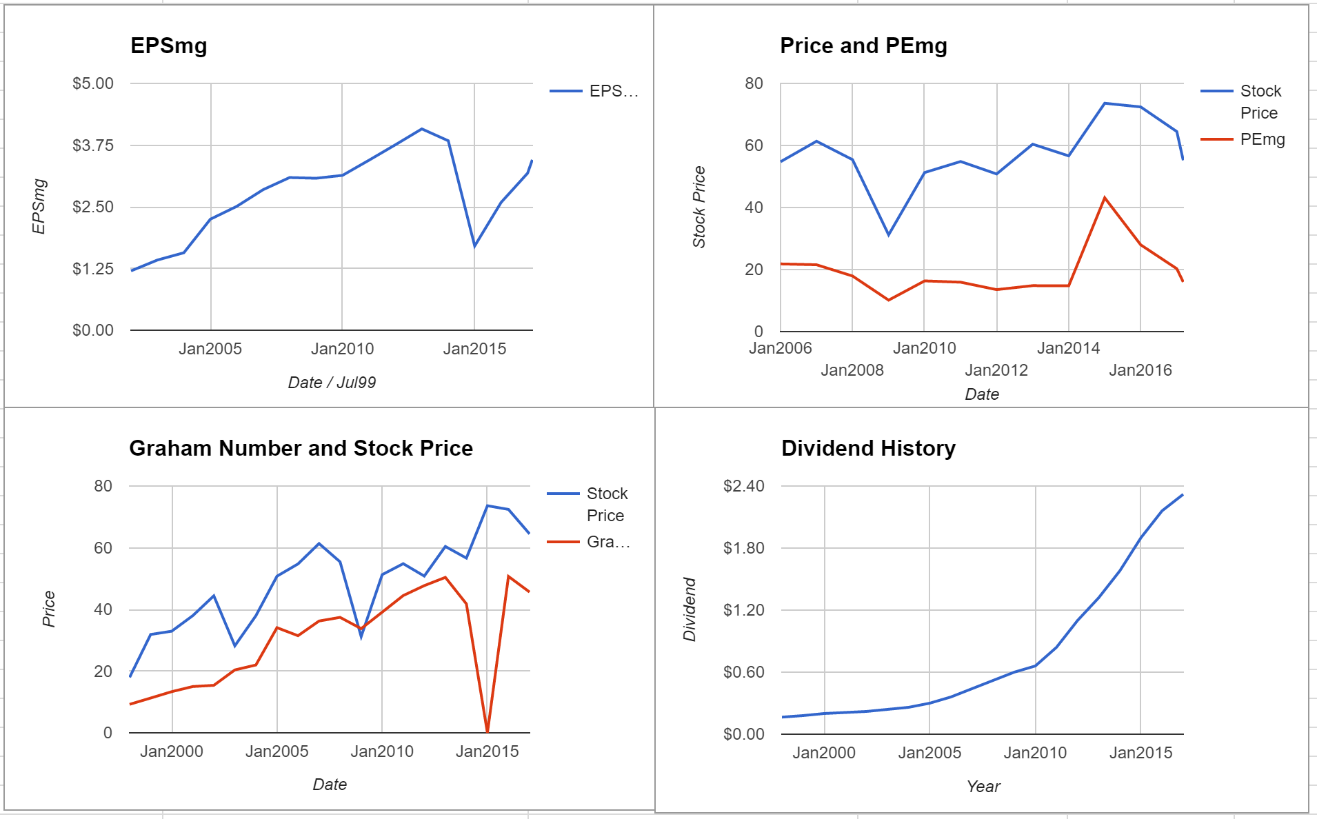 Target Corp Valuation – March 2017 $TGT