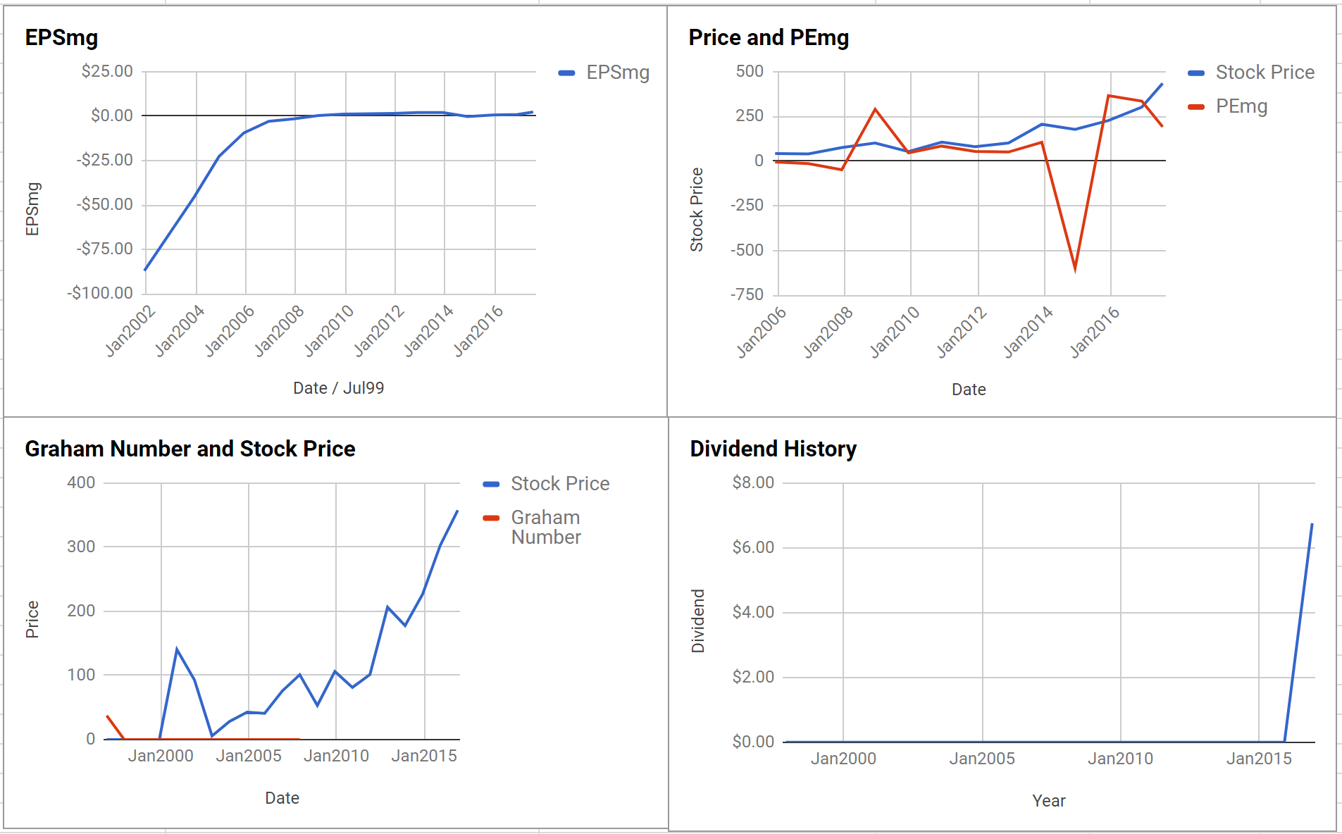 Equinix Inc Valuation – July 2017 $EQIX