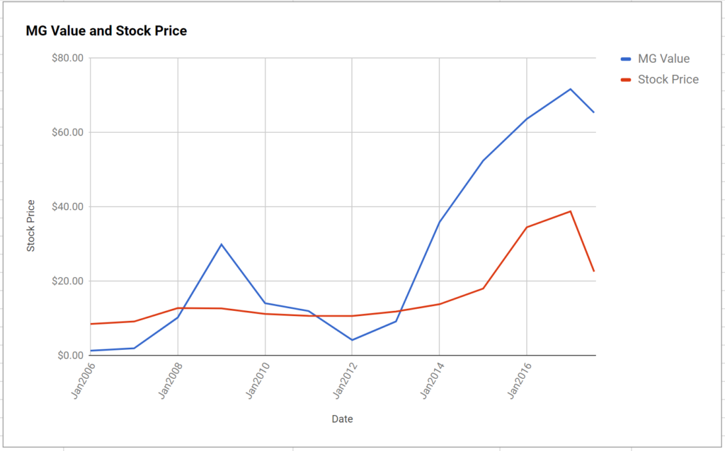 Kroger Company Valuation July 2017 KR ModernGraham