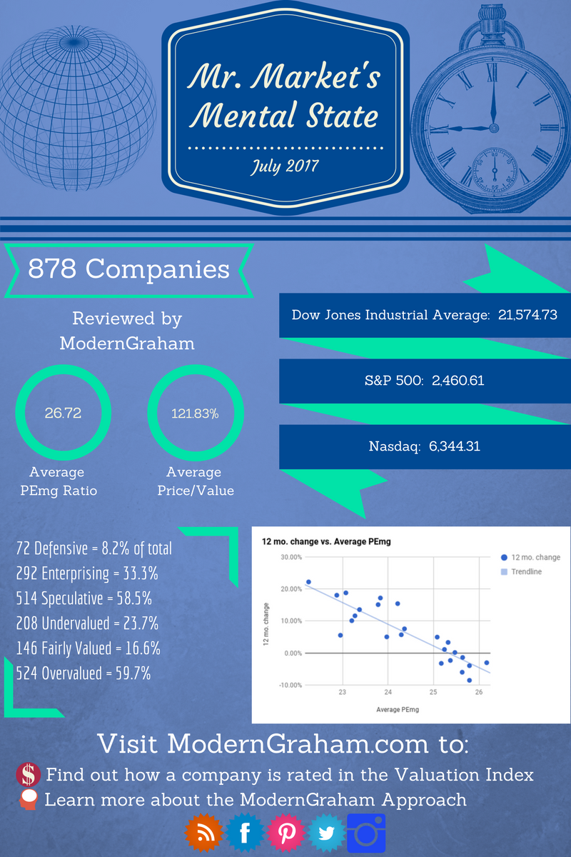 Mr. Market and a Valuation of the Dow For Value Investors – July 2017
