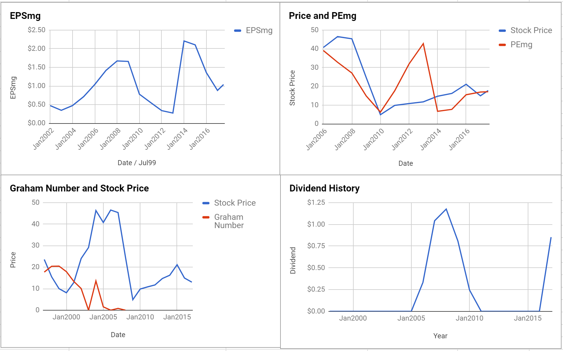 Ddc Charts