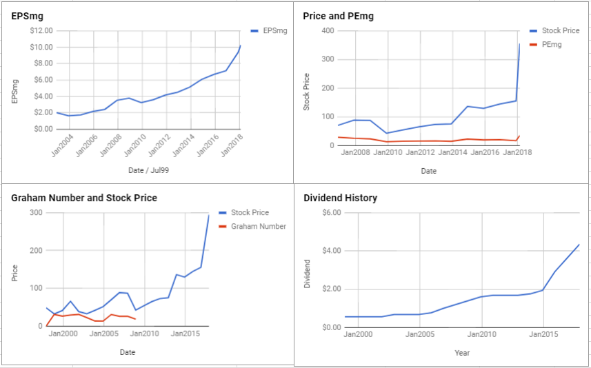 Boeing Co. Valuation – February 2018 $BA