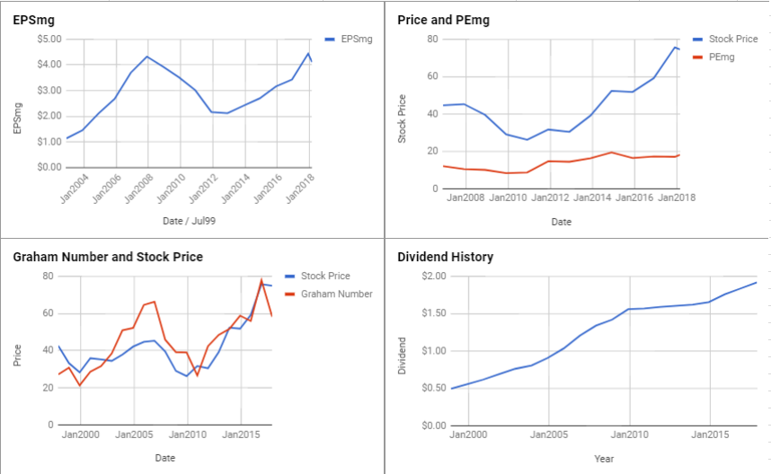 Cinf Stock Chart