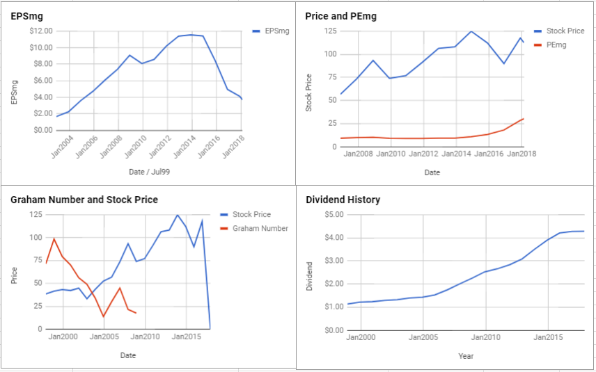 Be Wary of These 5 Overvalued Dow Components: Chevron Corporation (CVX)