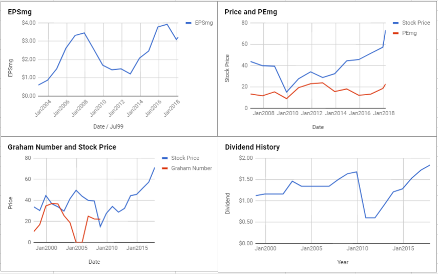 Dwdp Chart