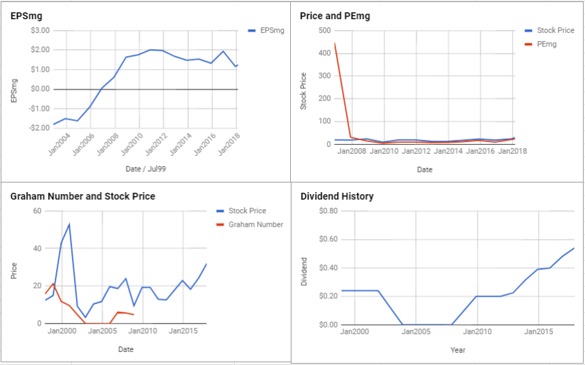 Corning Inc Valuation – February 2018 $GLW