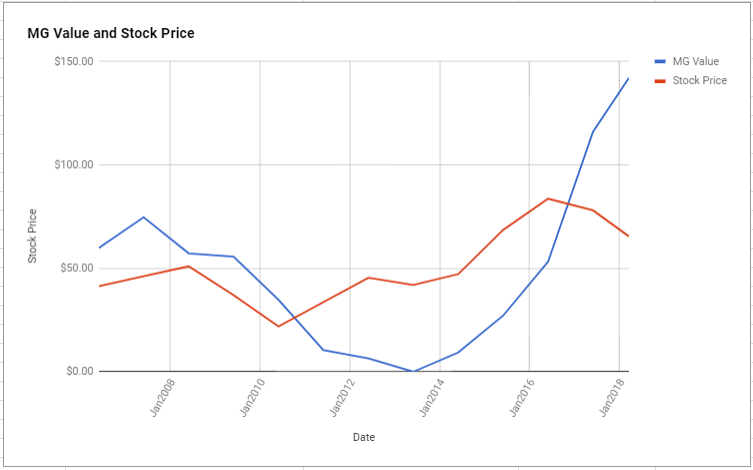 Cah Chart