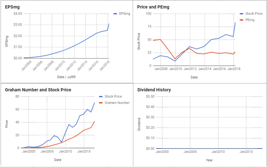 Cognizant Technology Solutions Corp – March 2018 $CTSH