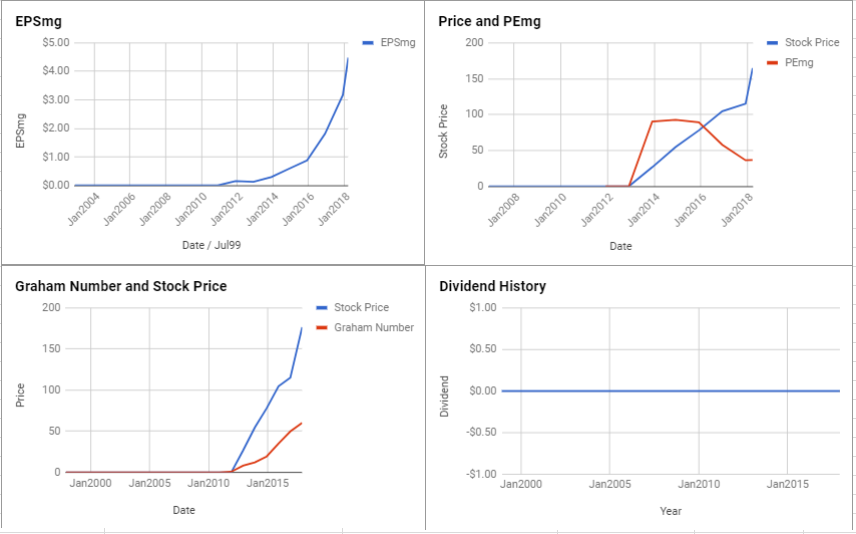 Facebook Stock Value Chart