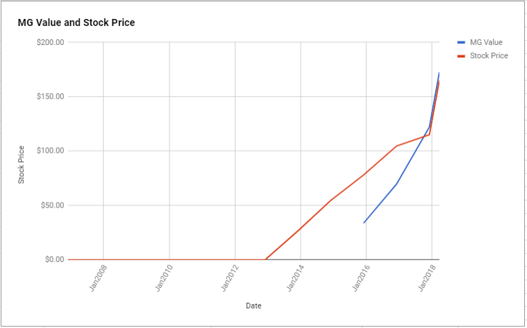 Facebook Stock Value Chart