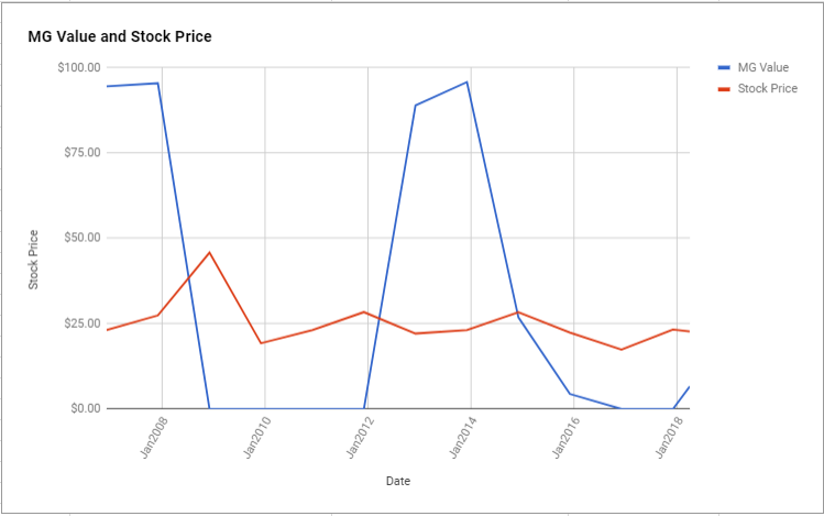 Leucadia National Corp Valuation – March 2018 $LUK – ModernGraham