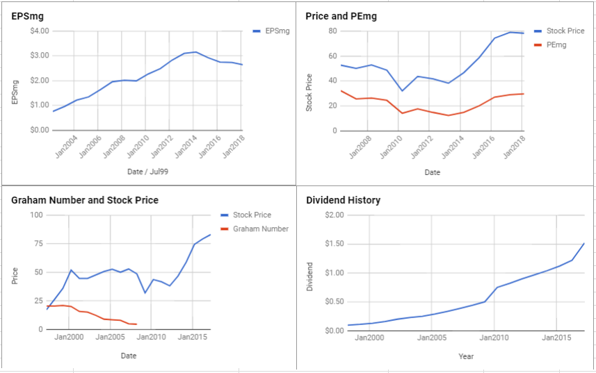 Medtronic Stock History Chart