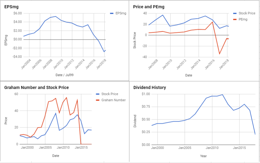 Marathon Oil Corp Valuation – March 2018 $MRO