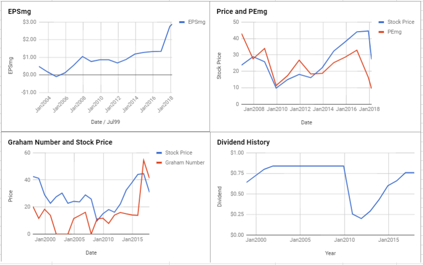 Nwl Stock Chart