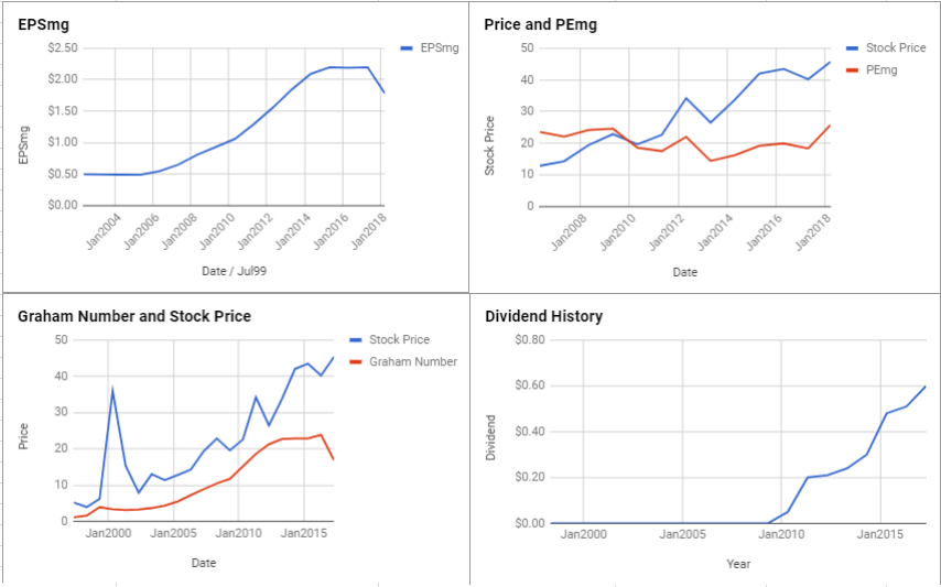 Oracle Stock Price History Chart