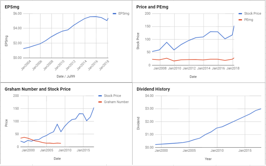 Praxair Inc Valuation – March 2018 $PX