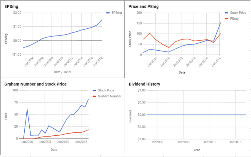 Red Hat Inc Valuation – March 2018 $RHT