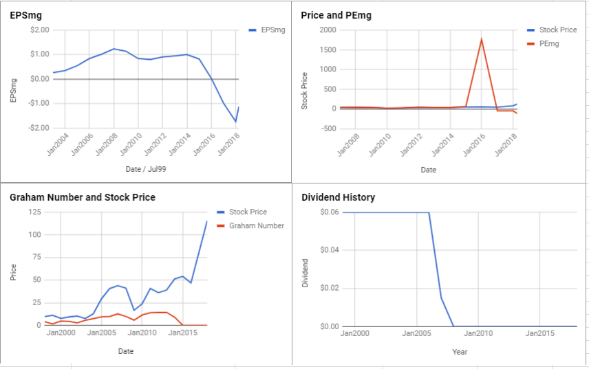 Autodesk Inc Valuation – April 2018 $ADSK