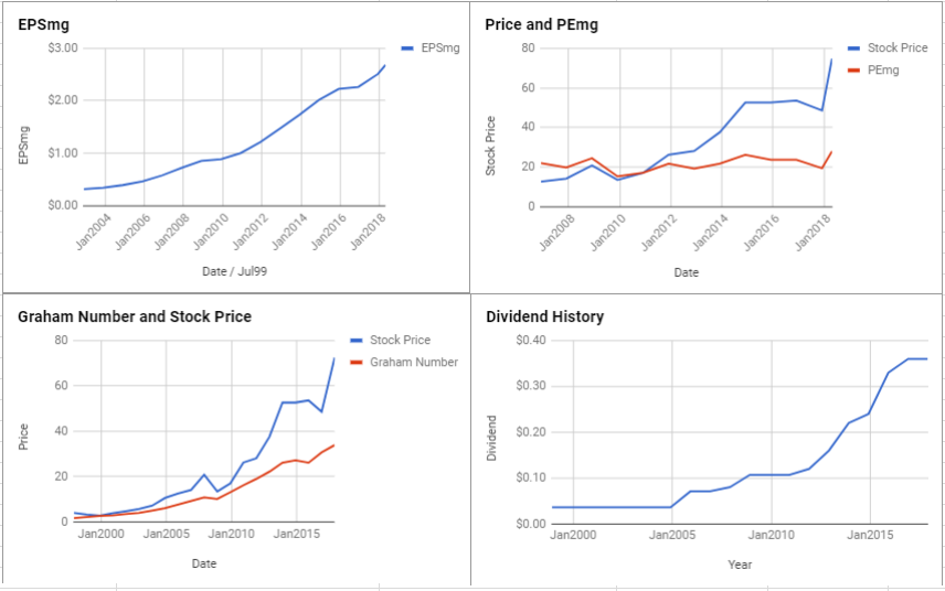 Ametek Inc Valuation – April 2018 $AME
