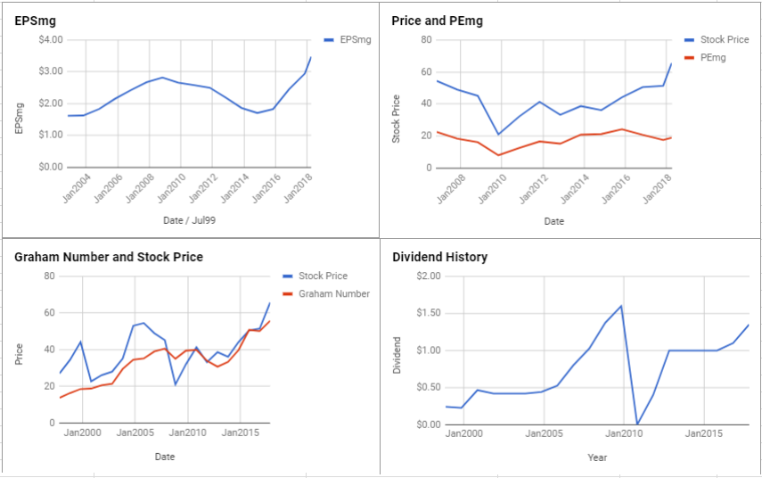 Carnival Corp Valuation – April 2018 $CCL