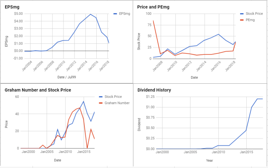 CF Industries Holdings Inc Valuation – April 2018 $CF