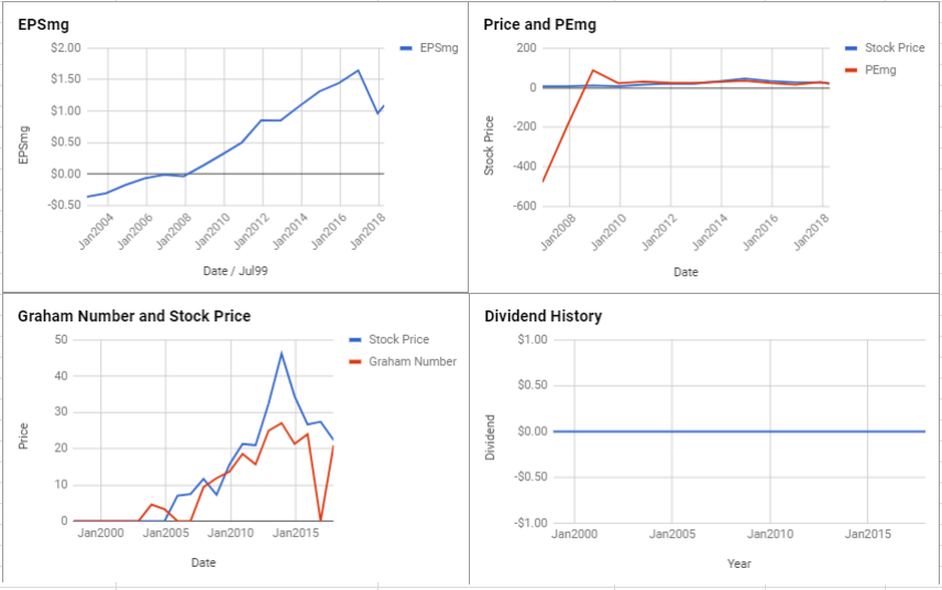 Discovery Inc Valuation – April 2018 $DISCA