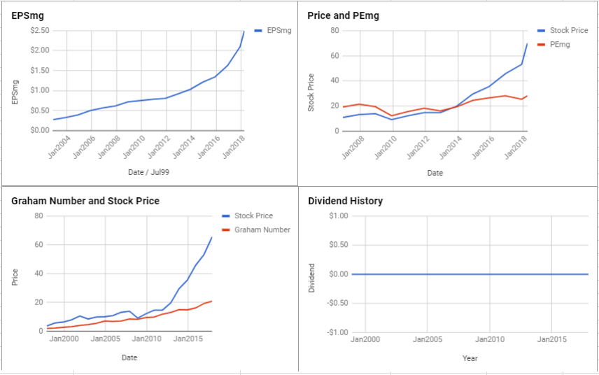 Fiserv Inc Valuation – April 2018 $FISV