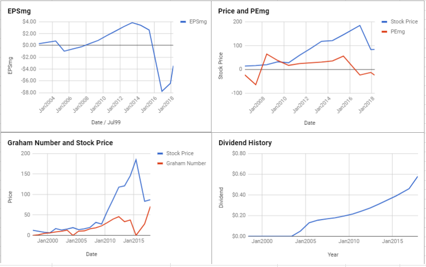 Perrigo Company PLC Valuation – April 2018 $PRGO