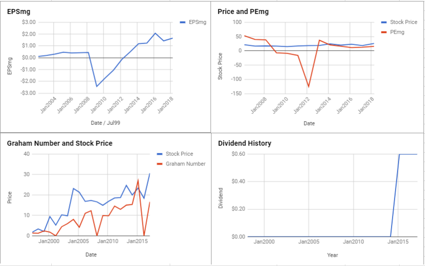 Symantec Corp Valuation – April 2018 $SYMC