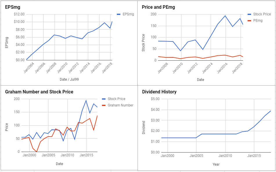 Whirlpool Corporation Valuation – April 2018 $WHR