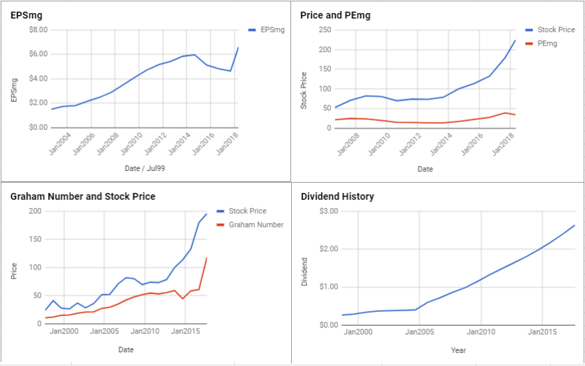 Bdx Stock Chart