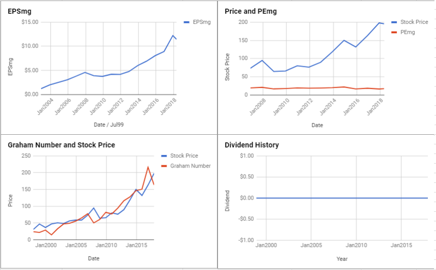 Berkshire Hathaway B Chart