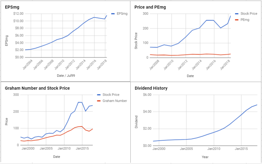 W.W. Grainger Inc Valuation – May 2018 $GWW