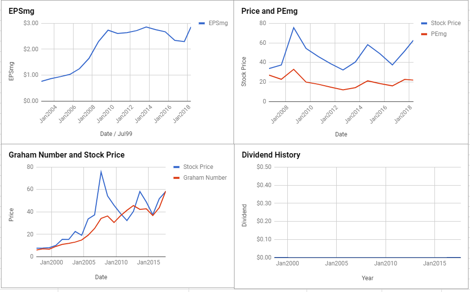 Jacobs Engineering Group Inc Valuation – May 2018 $JEC