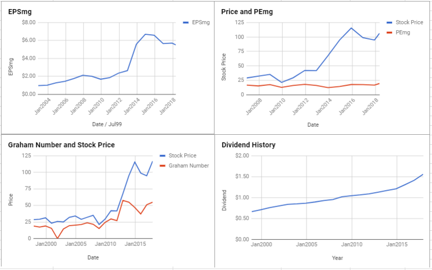 Ppg Stock Price Chart