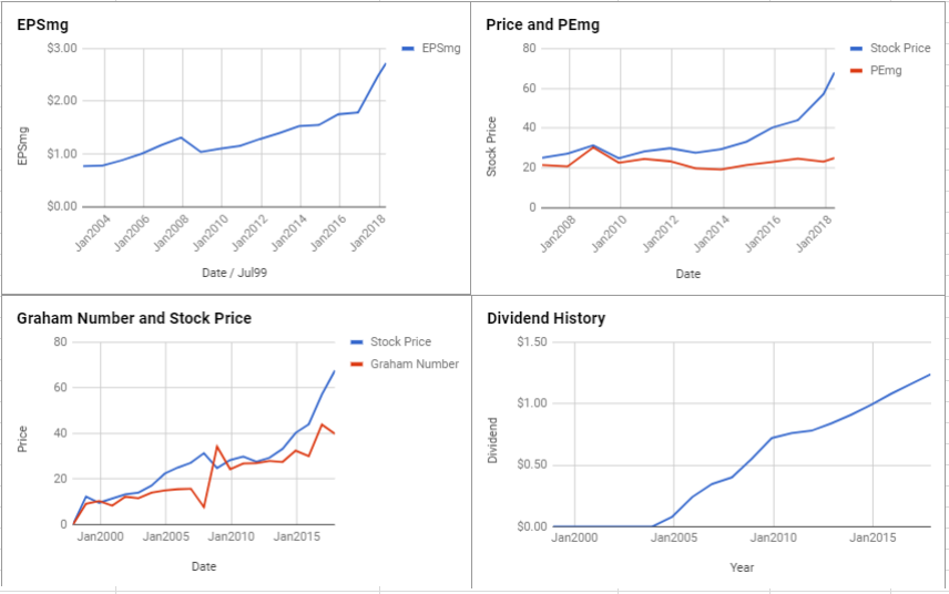 Republic Services Inc Valuation – May 2018 $RSG