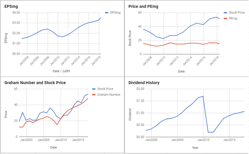 US Bancorp Valuation – May 2018 $USB