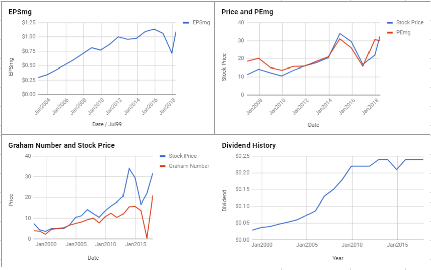 Wolverine World Wide Inc Valuation – May 2018 $WWW