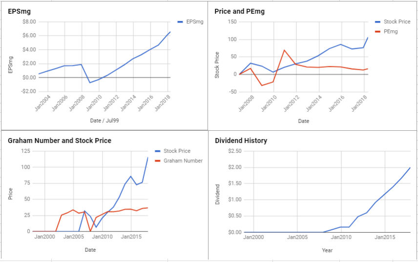 Wyndham Worldwide Corp Valuation – May 2018 $WYN