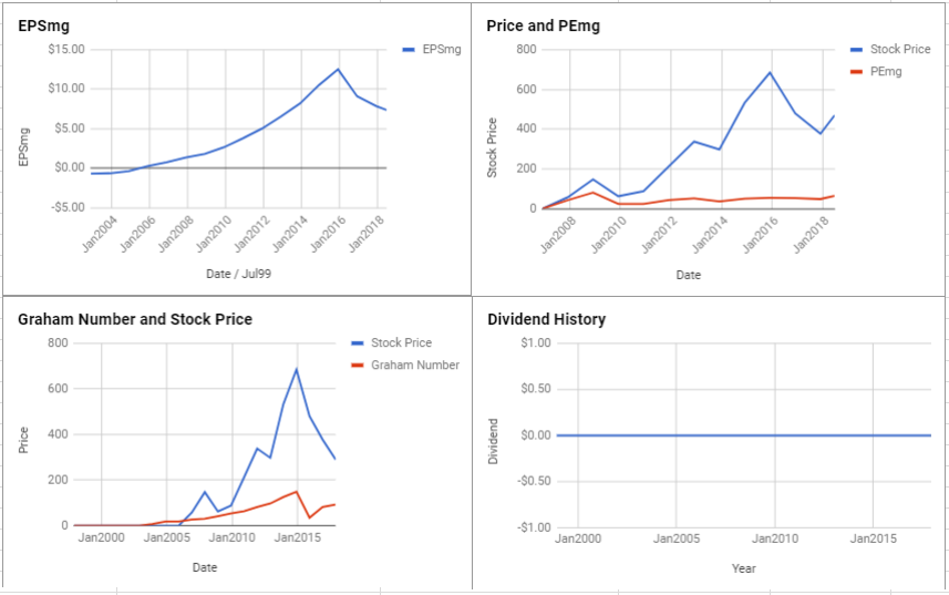 Chipotle Mexican Grill Inc Valuation – June 2018 $CMG