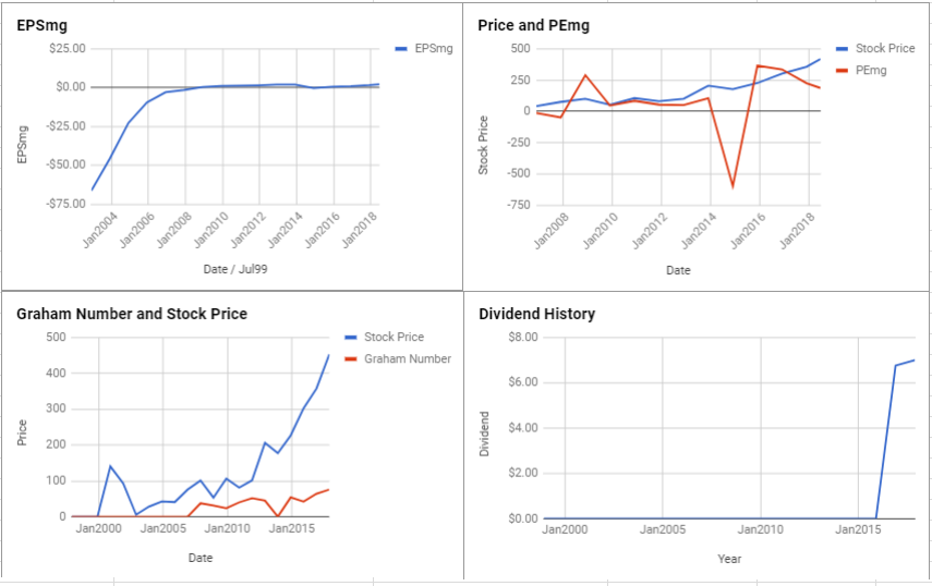 Equinix Inc Valuation – June 2018 $EQIX