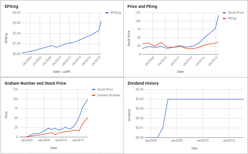 Global Payments Inc Valuation – June 2018 $GPN