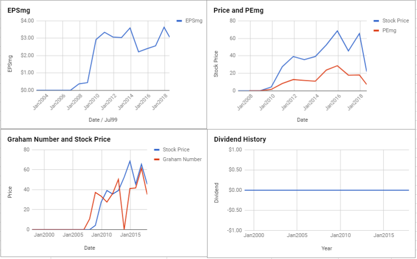 Clearwater Paper Corp Valuation – July 2018 $CLW