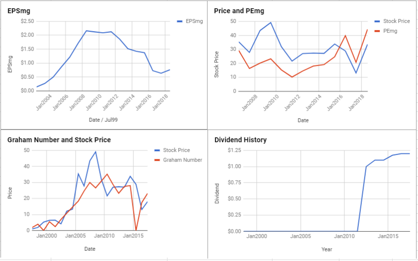 Comtech Telecommunications Corp Valuation – August 2018 $CMTL